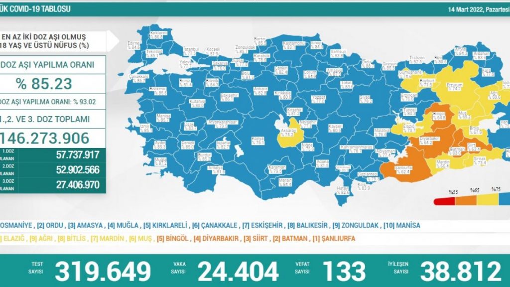 14 Mart Türkiye’nin koronavirüs tablosu