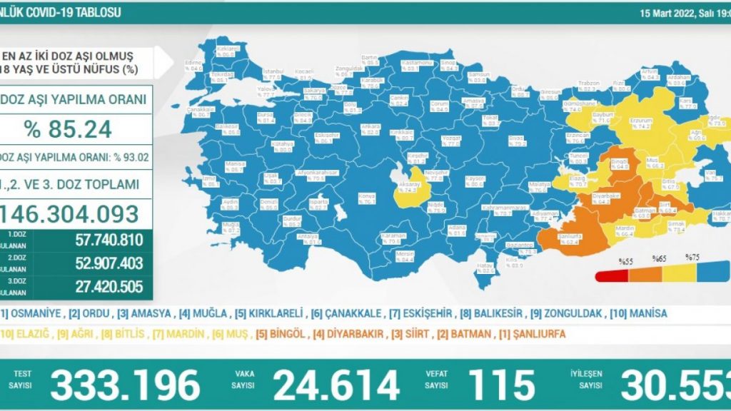 15 Mart Türkiye’nin koronavirüs tablosu