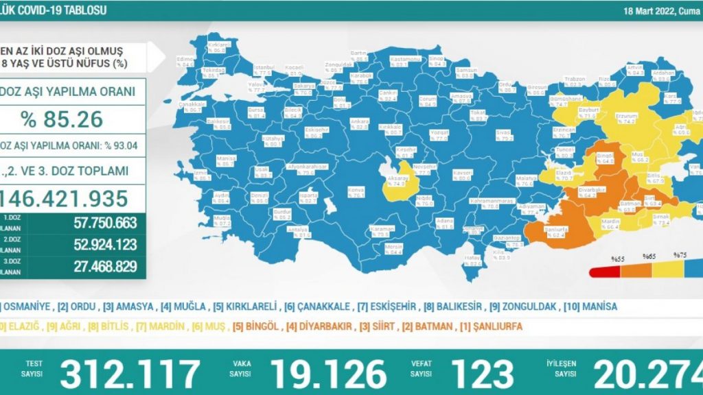 18 Mart Türkiye’nin koronavirüs tablosu