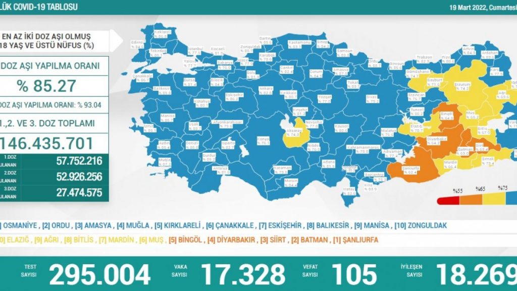 19 Mart Türkiye’nin koronavirüs tablosu