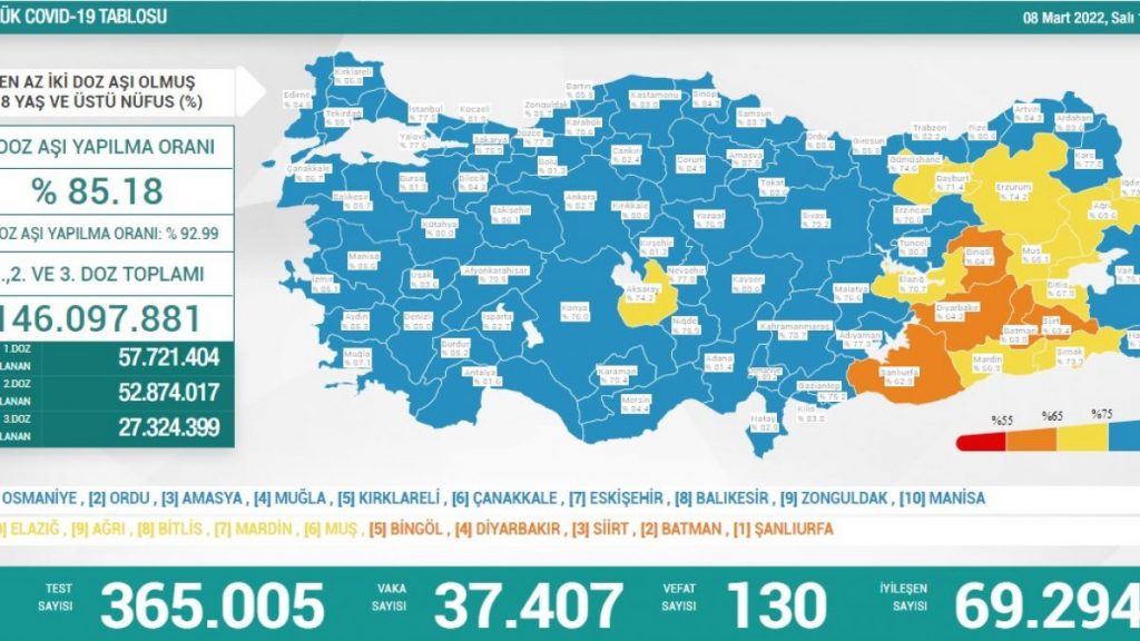 8 Mart Türkiye’nin koronavirüs tablosu