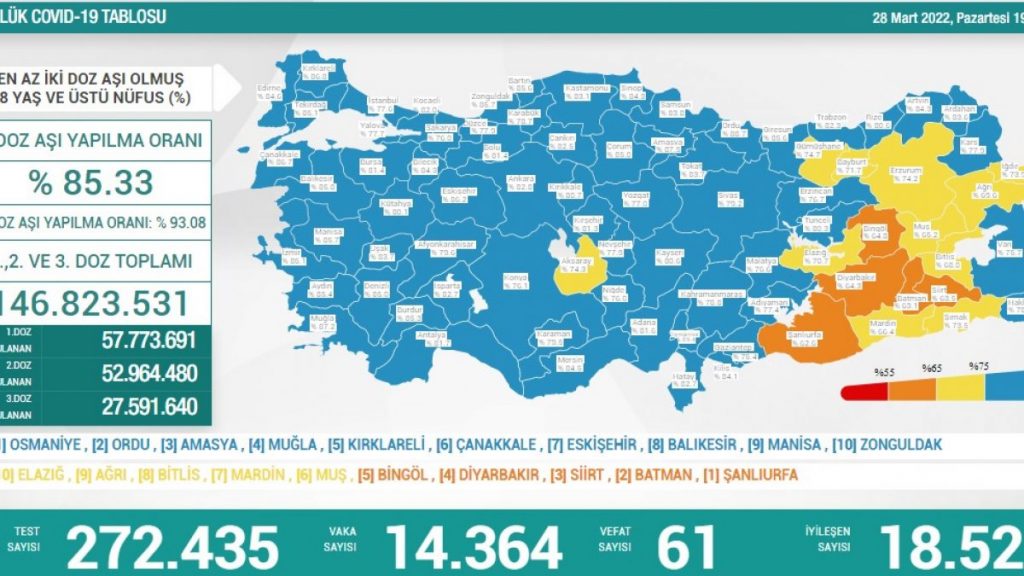28 Mart Türkiye’nin koronavirüs tablosu